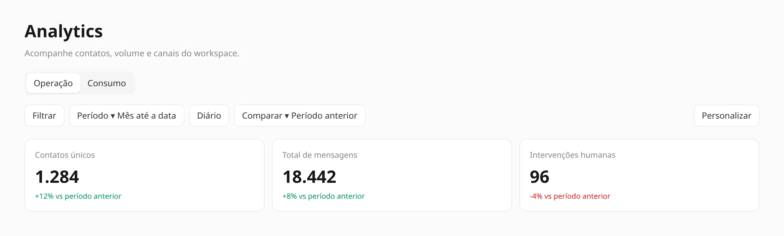Barra de controles do Analytics Operação com Operação e Consumo, Filtrar, Período, granularidade, Comparar e Personalizar