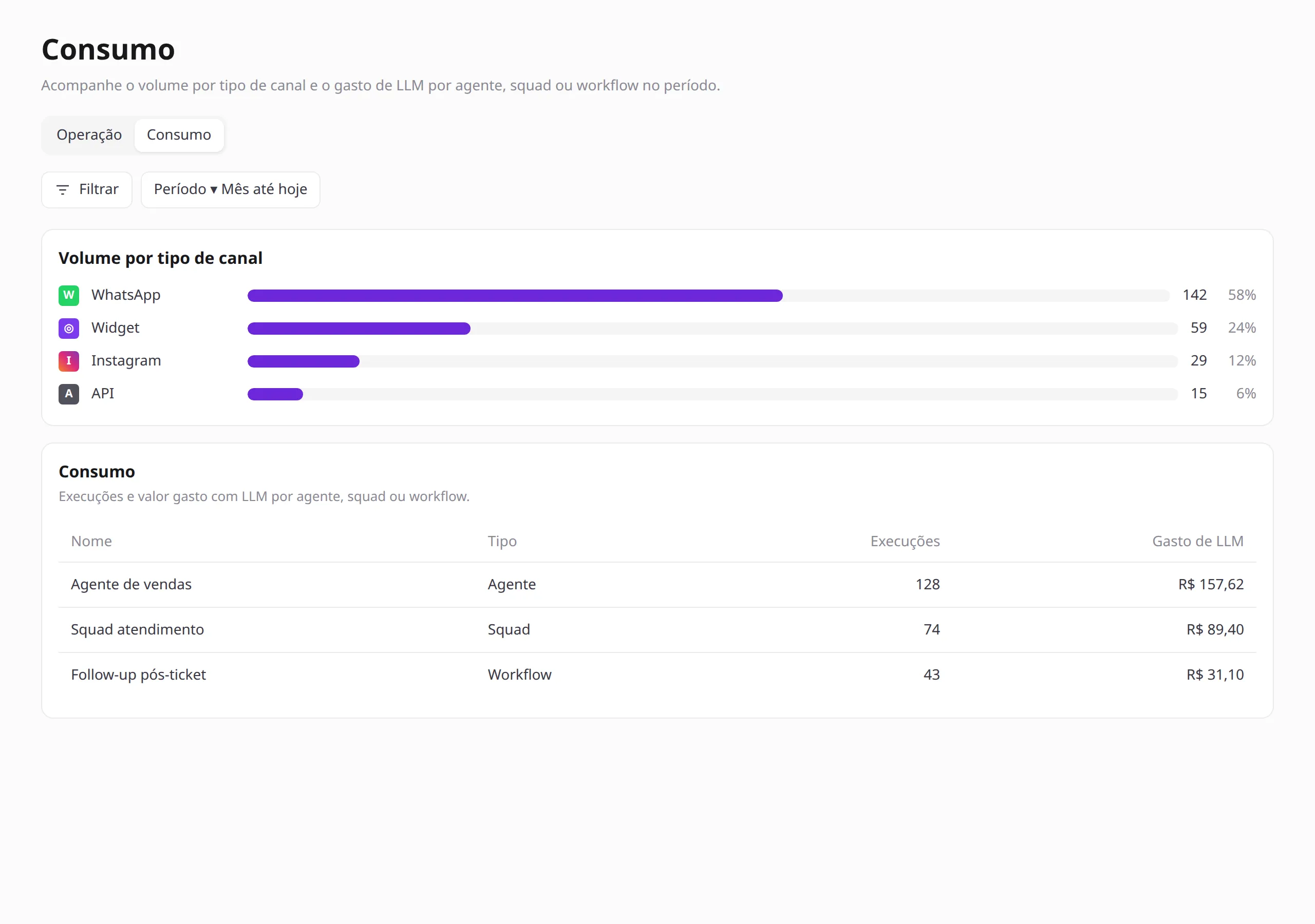 View Consumo no Analytics com Operação e Consumo, Volume por tipo de canal e tabela Consumo