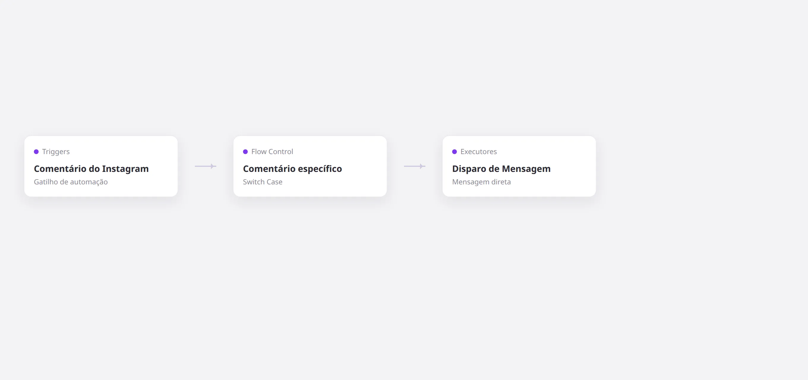 Canvas do template de Instagram com Comentário do Instagram, Comentário específico e Disparo de Mensagem